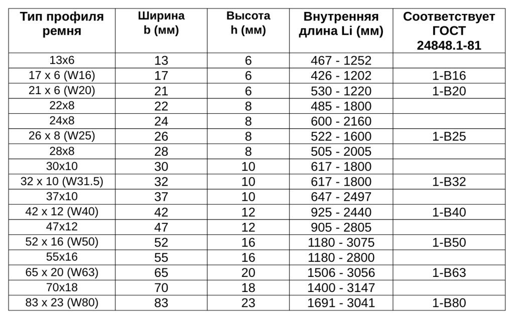 Вариаторные ремни импорт таблица.png
